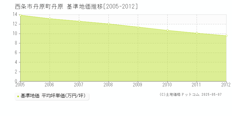 丹原町丹原(西条市)の基準地価推移グラフ(坪単価)[2005-2012年]