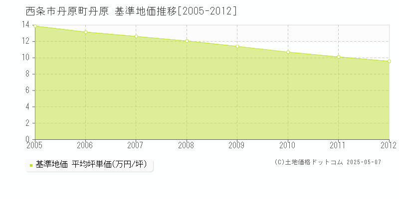 西条市丹原町丹原の基準地価推移グラフ 