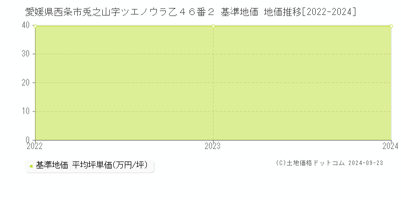 愛媛県西条市兎之山字ツエノウラ乙４６番２ 基準地価 地価推移[2022-2024]