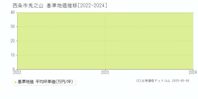 兎之山(西条市)の基準地価推移グラフ(坪単価)[2022-2024年]