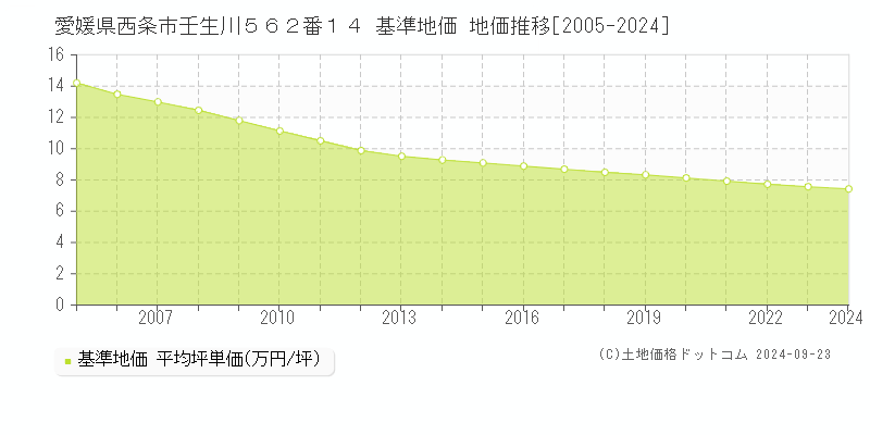 愛媛県西条市壬生川５６２番１４ 基準地価 地価推移[2005-2024]