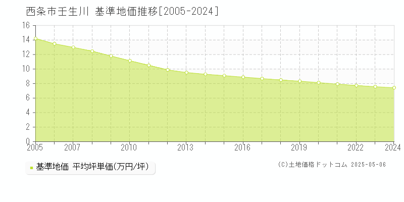 壬生川(西条市)の基準地価推移グラフ(坪単価)[2005-2024年]