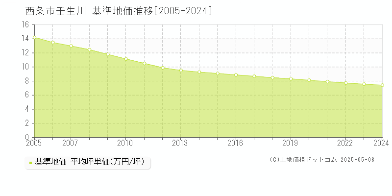 西条市壬生川の基準地価推移グラフ 