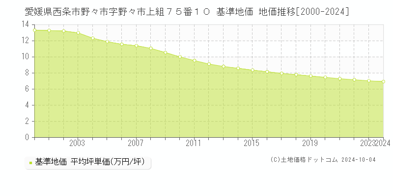 愛媛県西条市野々市字野々市上組７５番１０ 基準地価 地価推移[2000-2024]