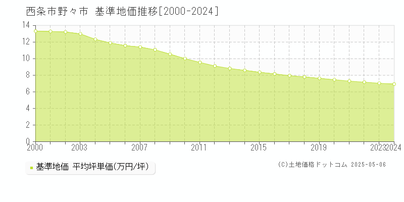 野々市(西条市)の基準地価推移グラフ(坪単価)[2000-2024年]