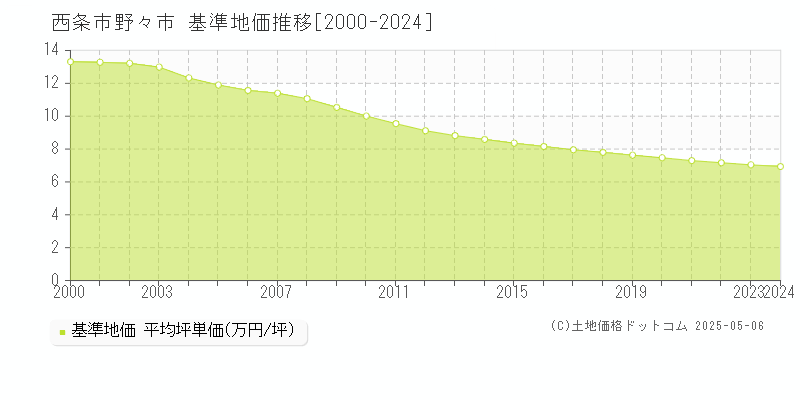 西条市野々市の基準地価推移グラフ 