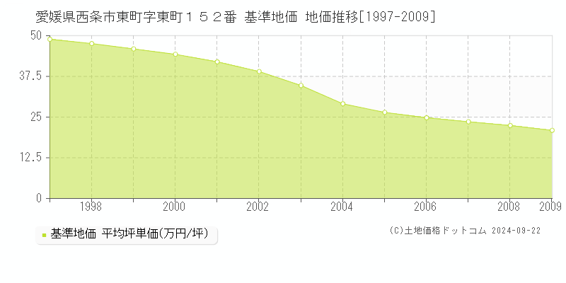 愛媛県西条市東町字東町１５２番 基準地価 地価推移[1997-2009]