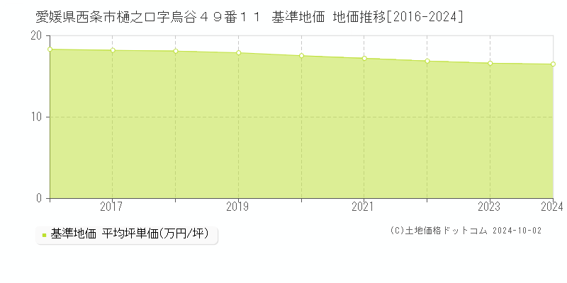 愛媛県西条市樋之口字烏谷４９番１１ 基準地価 地価推移[2016-2024]