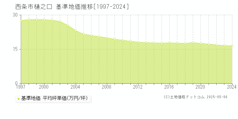 樋之口(西条市)の基準地価推移グラフ(坪単価)[1997-2024年]