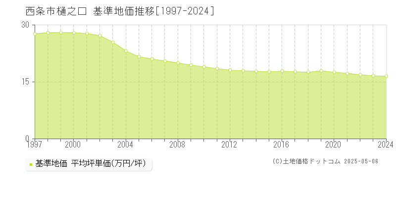 西条市樋之口の基準地価推移グラフ 