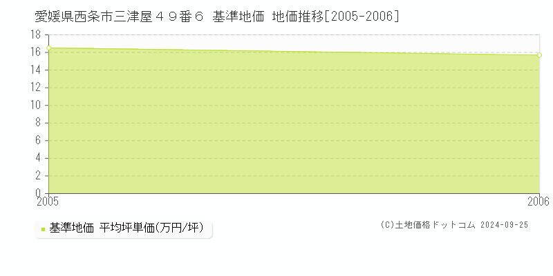 愛媛県西条市三津屋４９番６ 基準地価 地価推移[2005-2006]