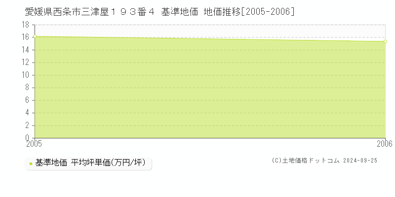 愛媛県西条市三津屋１９３番４ 基準地価 地価推移[2005-2006]