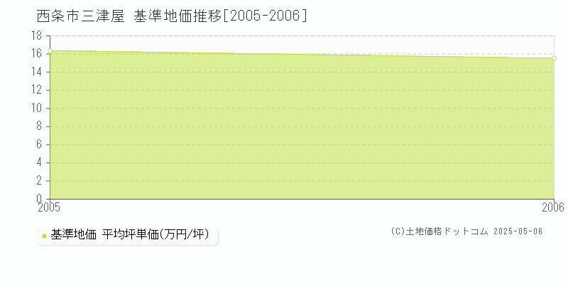 三津屋(西条市)の基準地価推移グラフ(坪単価)[2005-2006年]