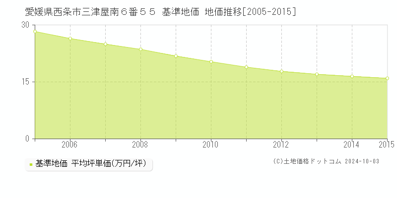 愛媛県西条市三津屋南６番５５ 基準地価 地価推移[2005-2015]