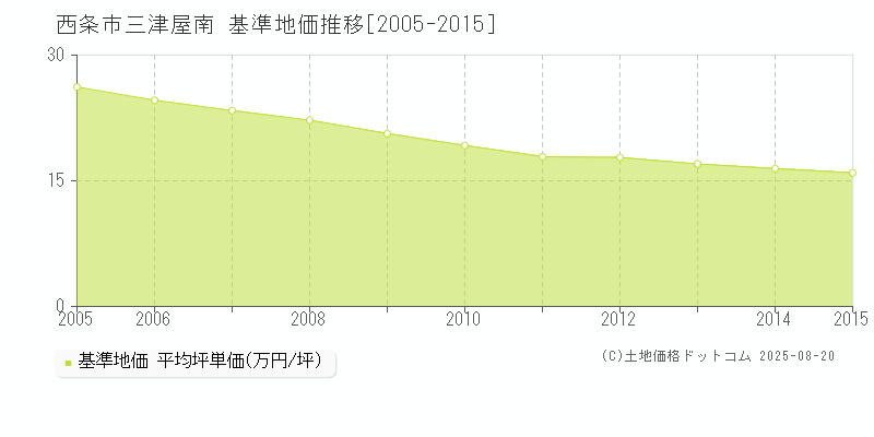 三津屋南(西条市)の基準地価推移グラフ(坪単価)[2005-2015年]