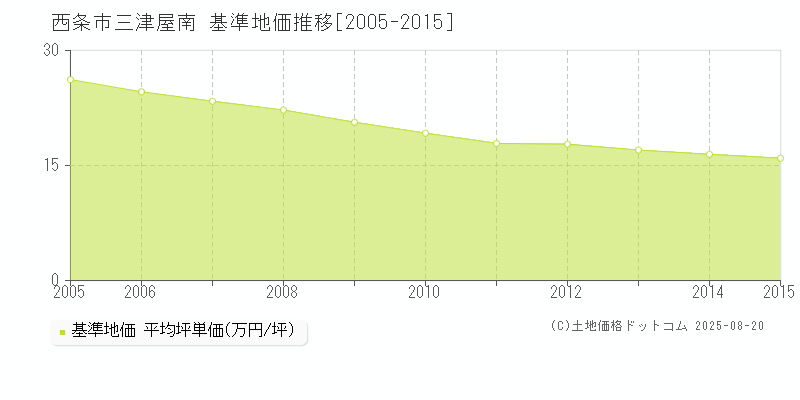 西条市三津屋南の基準地価推移グラフ 