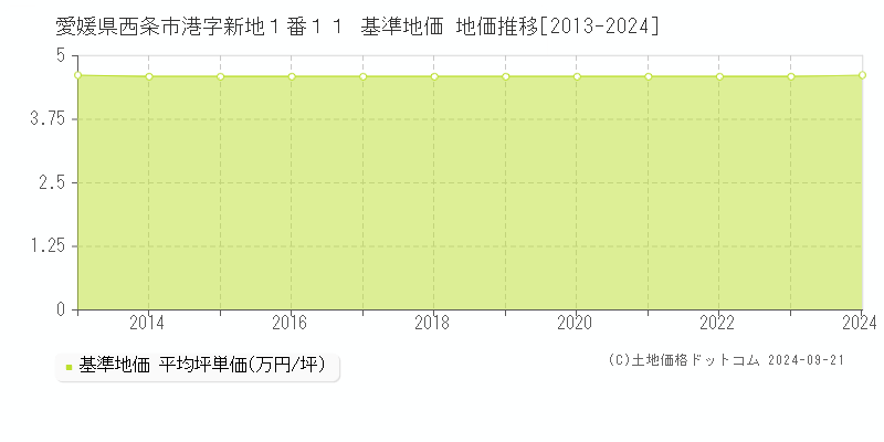 愛媛県西条市港字新地１番１１ 基準地価 地価推移[2013-2024]