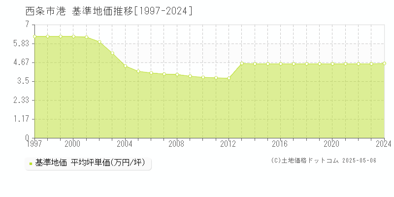 港(西条市)の基準地価推移グラフ(坪単価)[1997-2024年]