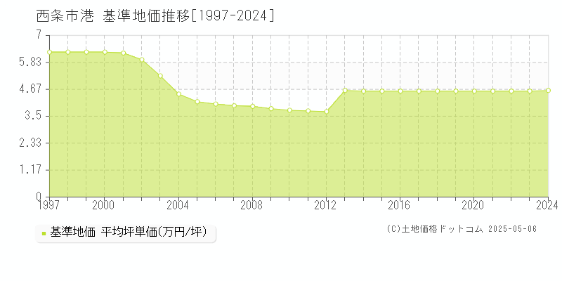 西条市港の基準地価推移グラフ 