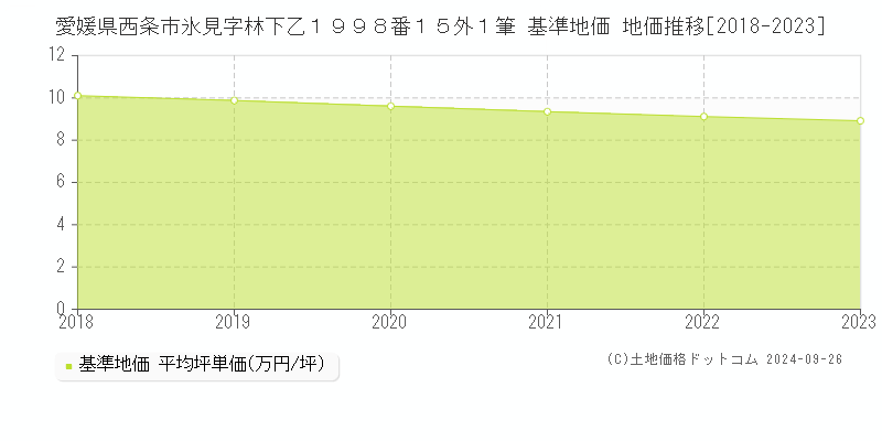 愛媛県西条市氷見字林下乙１９９８番１５外１筆 基準地価 地価推移[2018-2023]