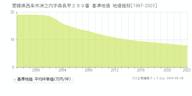 愛媛県西条市洲之内字森長甲２８９番 基準地価 地価推移[1997-2023]