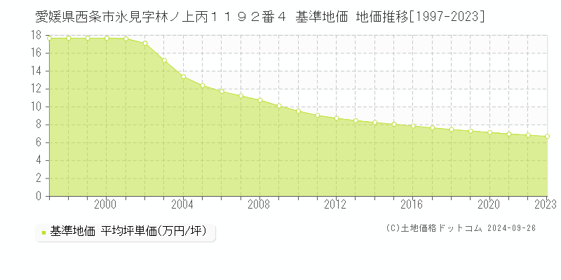 愛媛県西条市氷見字林ノ上丙１１９２番４ 基準地価 地価推移[1997-2023]