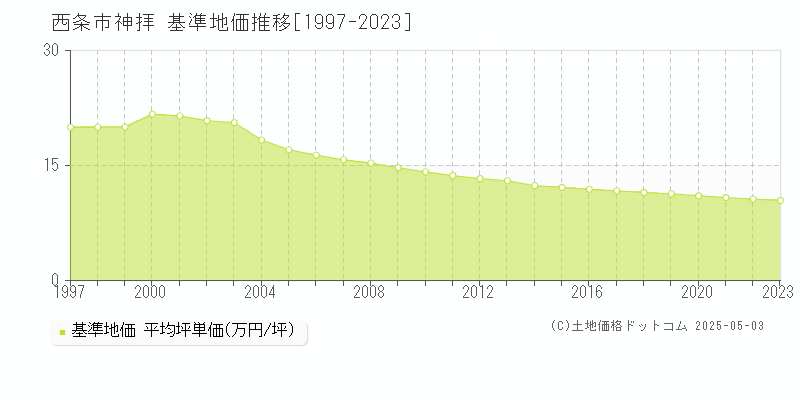 神拝(西条市)の基準地価推移グラフ(坪単価)[1997-2023年]