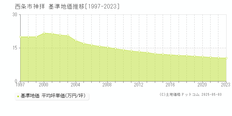 西条市神拝の基準地価推移グラフ 