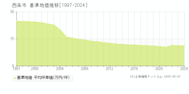 西条市(愛媛県)の基準地価推移グラフ(坪単価)[1997-2024年]