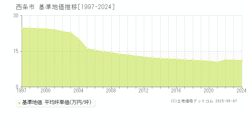 西条市の基準地価推移グラフ 