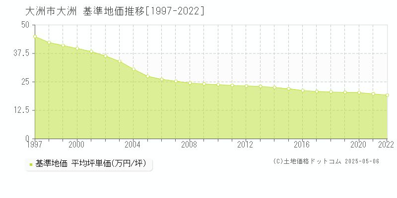 大洲市大洲の基準地価推移グラフ 