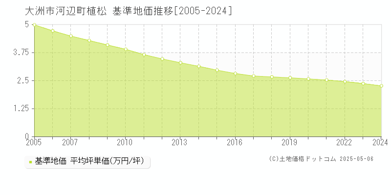 河辺町植松(大洲市)の基準地価推移グラフ(坪単価)[2005-2024年]