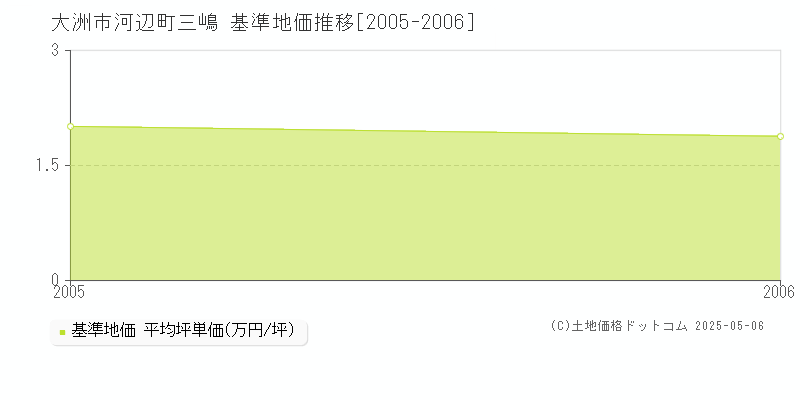 大洲市河辺町三嶋の基準地価推移グラフ 