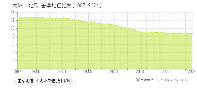 北只(大洲市)の基準地価推移グラフ(坪単価)[1997-2024年]