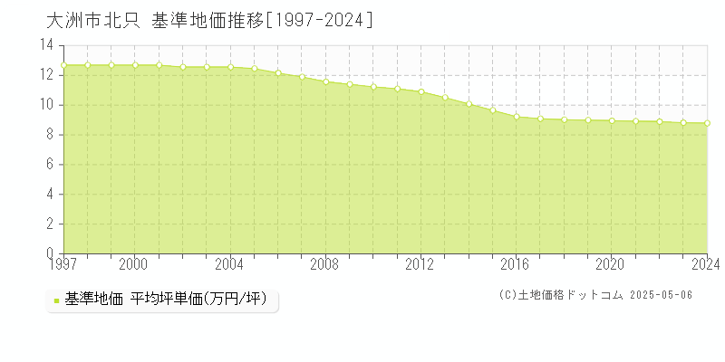 大洲市北只の基準地価推移グラフ 