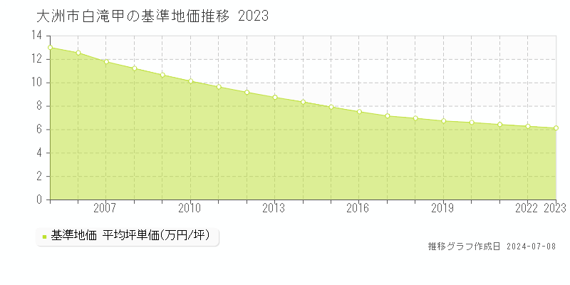 大洲市白滝甲の基準地価推移グラフ 