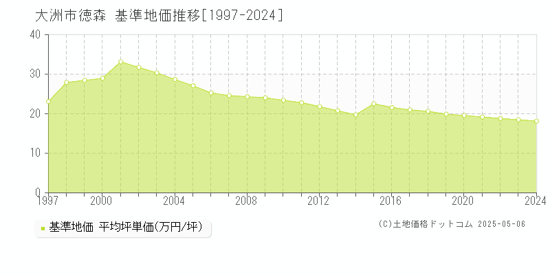 徳森(大洲市)の基準地価推移グラフ(坪単価)[1997-2024年]