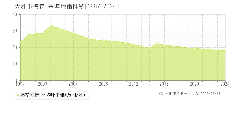 大洲市徳森の基準地価推移グラフ 