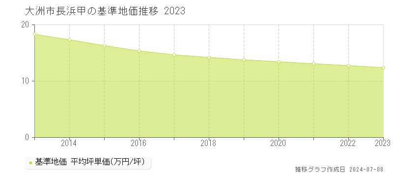 大洲市長浜甲の基準地価推移グラフ 