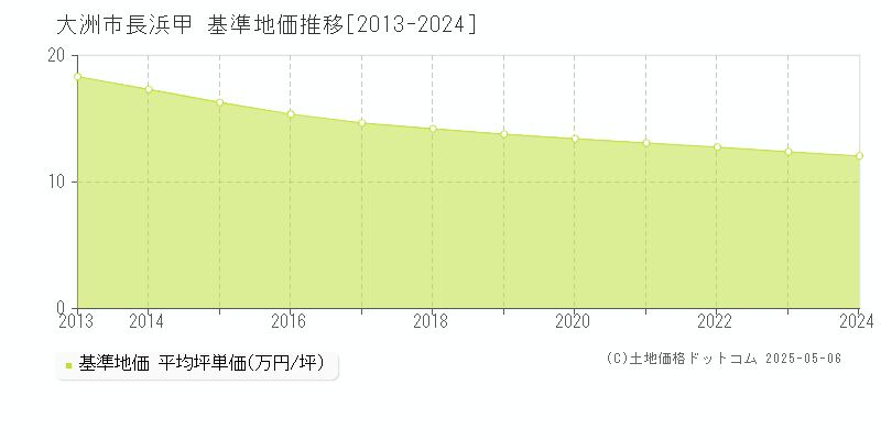 長浜甲(大洲市)の基準地価推移グラフ(坪単価)[2013-2024年]