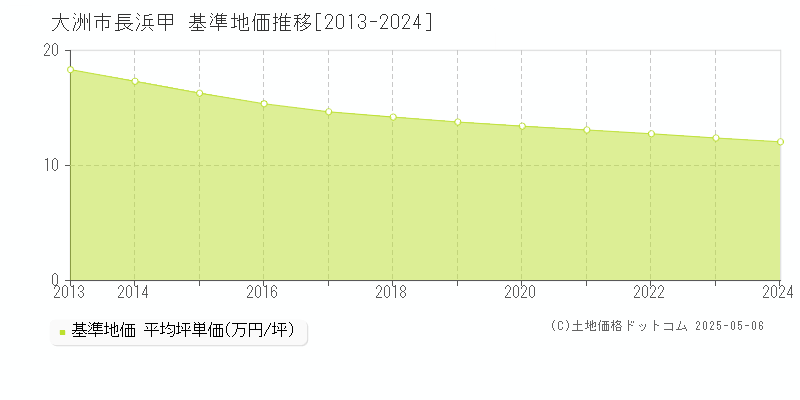 大洲市長浜甲の基準地価推移グラフ 