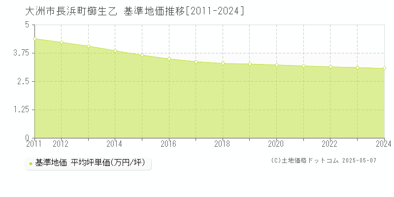 長浜町櫛生乙(大洲市)の基準地価推移グラフ(坪単価)[2011-2024年]