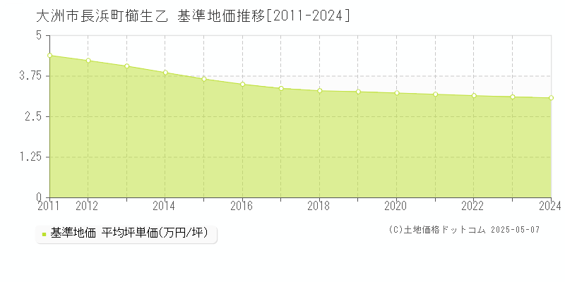 大洲市長浜町櫛生乙の基準地価推移グラフ 