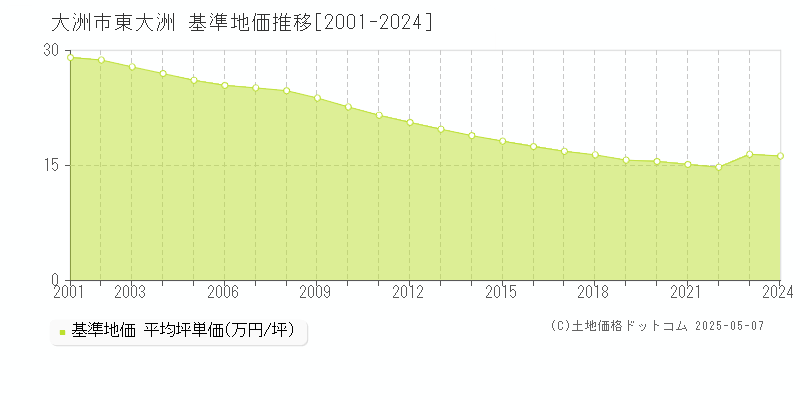東大洲(大洲市)の基準地価推移グラフ(坪単価)[2001-2024年]