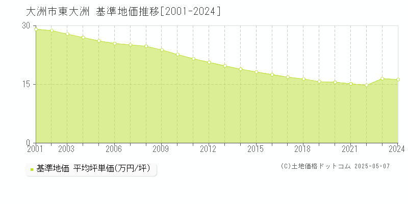 大洲市東大洲の基準地価推移グラフ 