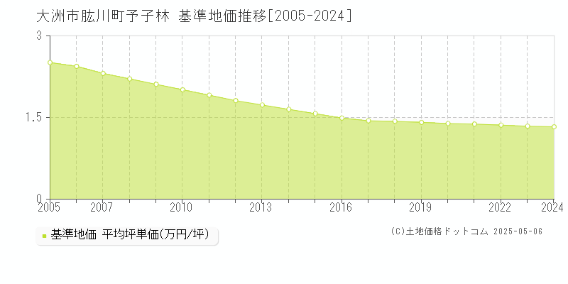 大洲市肱川町予子林の基準地価推移グラフ 