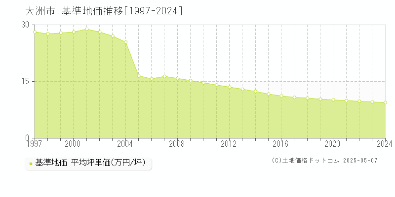 大洲市(愛媛県)の基準地価推移グラフ(坪単価)[1997-2024年]