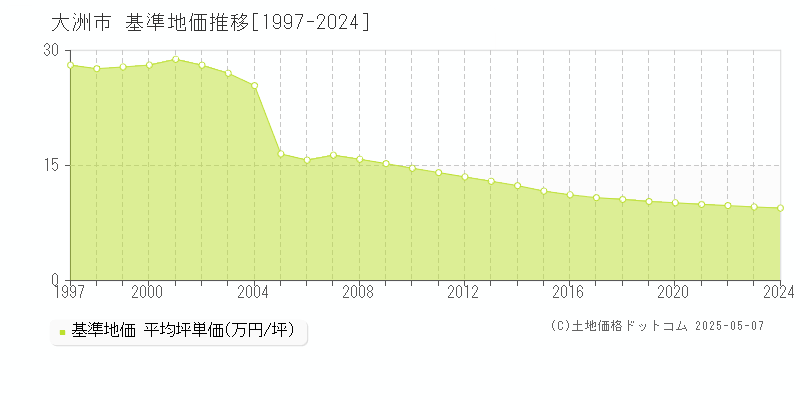 大洲市全域の基準地価推移グラフ 