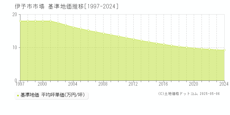 市場(伊予市)の基準地価推移グラフ(坪単価)[1997-2024年]