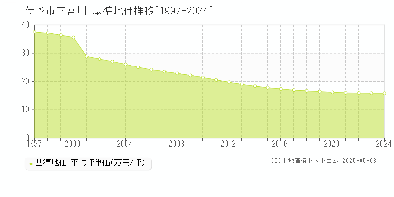 下吾川(伊予市)の基準地価推移グラフ(坪単価)[1997-2024年]